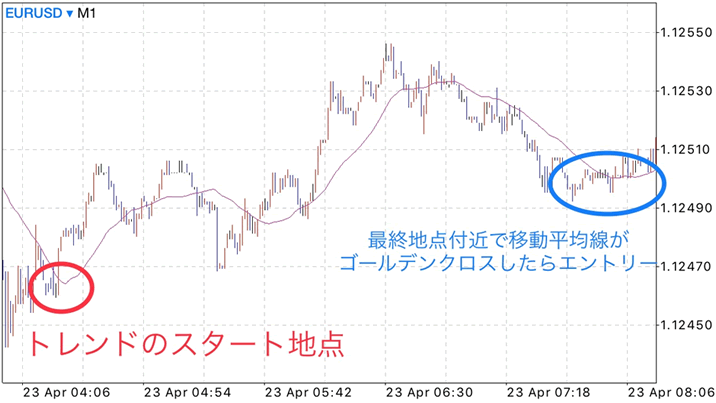 サイクル理論+移動平均線