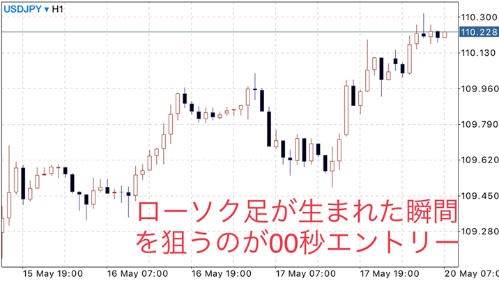 バイナリーオプションの00秒エントリー