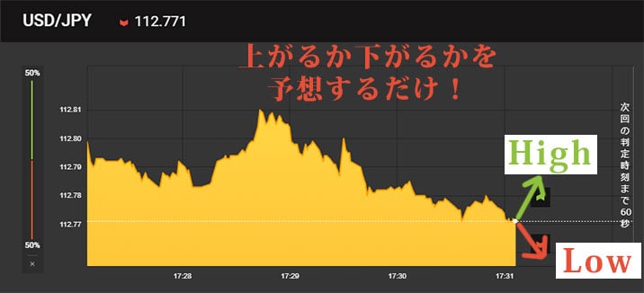 バイナリーオプション取引のやり方