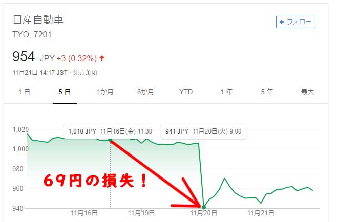 損失は投資した金額分だけだからコントロールしやすい