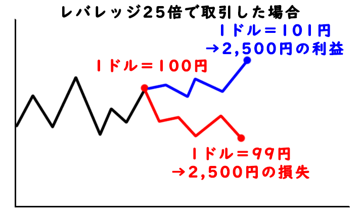 レバレッジを使った取引がないから借金を抱えることがない！