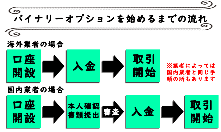 国内・海外バイナリーオプションを始めるための一連の流れを確認