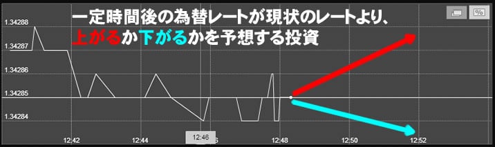 バイナリーオプションの仕組み