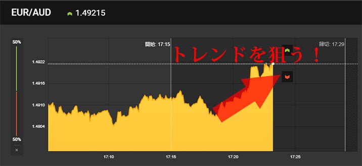 バイナリーオプション初心者の稼ぎ方