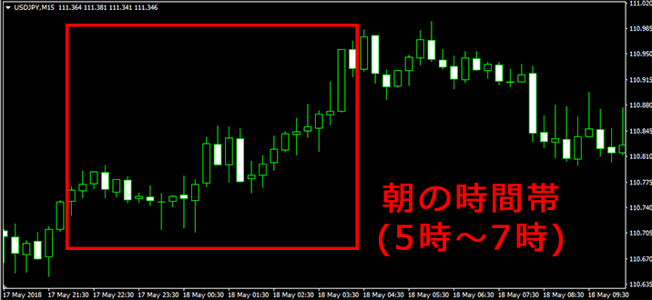 朝の相場の値動き