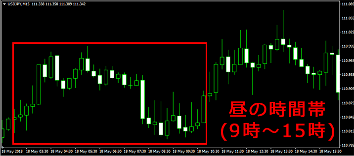 昼の相場の値動き