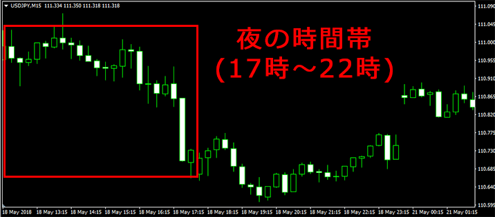 夜の相場の値動き