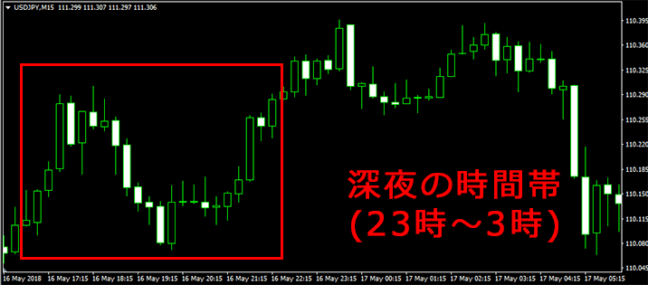 深夜の相場の値動き