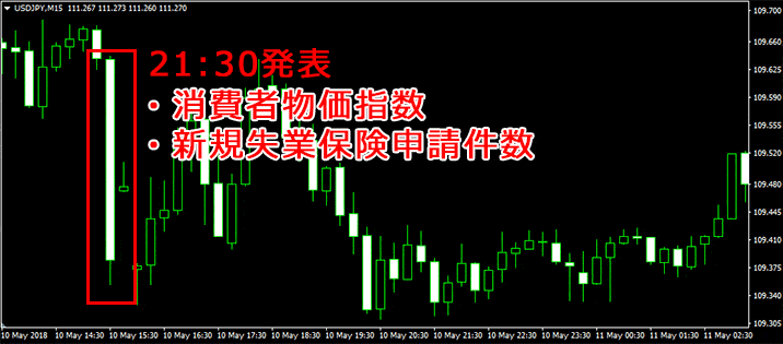 経済指標が発表されたときの相場の値動き