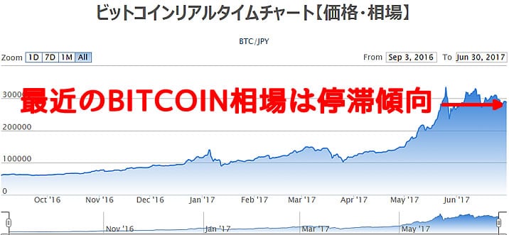 動きの大きかったビットコインが！？