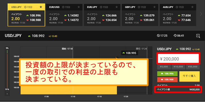 バイナリーオプションの利益額の上限が存在する