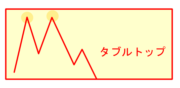 ダブルトップ