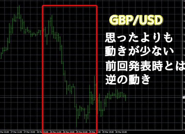 動きGBP/USD