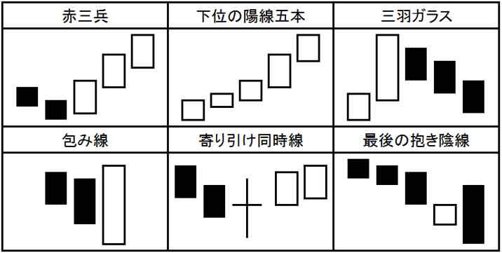 ローソク足チャートでトレンド予想する方法を覚えよう！