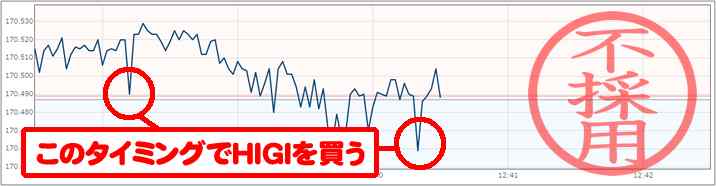 バイナリーオプションで目押しは使えない!