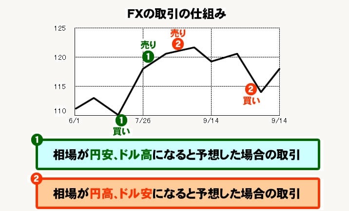 ＦＸの仕組み