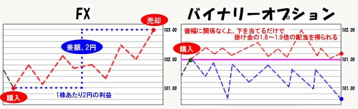 FXとバイナリーオプションの違いについて