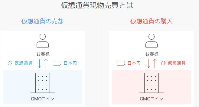 GMO違い