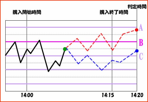 バイナリーオプション取引ルール、ラダー