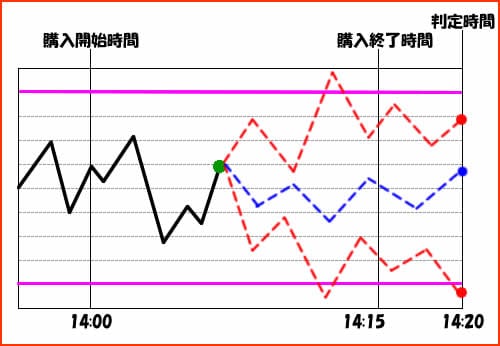 バイナリーオプション取引ルール、ハイアンドロー