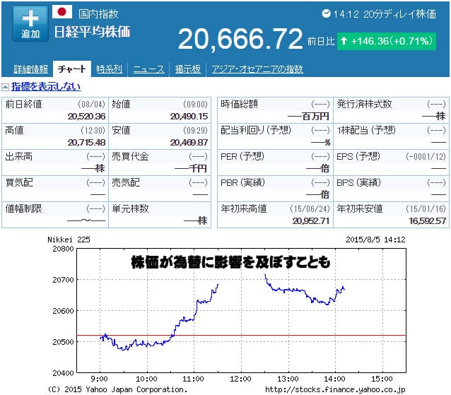 ハイローオーストラリア実戦　株価