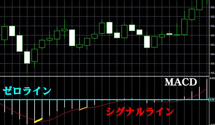 MACD簡易の説明