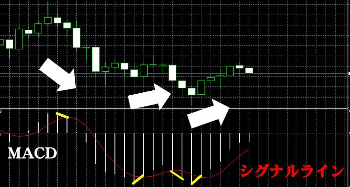 ハイローオーストラリアとMACD