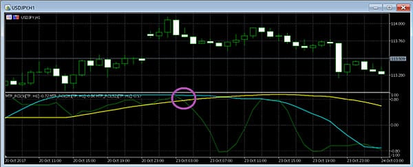 MT4　RCIの使い方買われすぎの売りシグナル