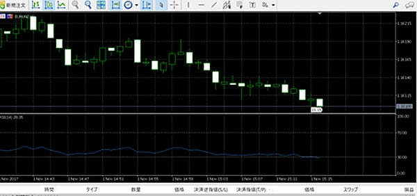 MT4　RSI　30%で停滞している画像