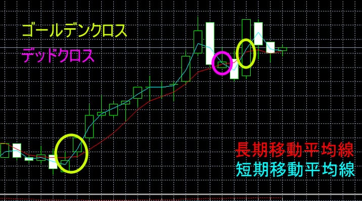 MT5ゴールデンクロス