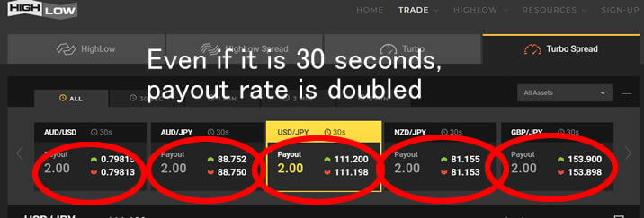 30 seconds trade also gives you doubled payout rate in High-Low Australia