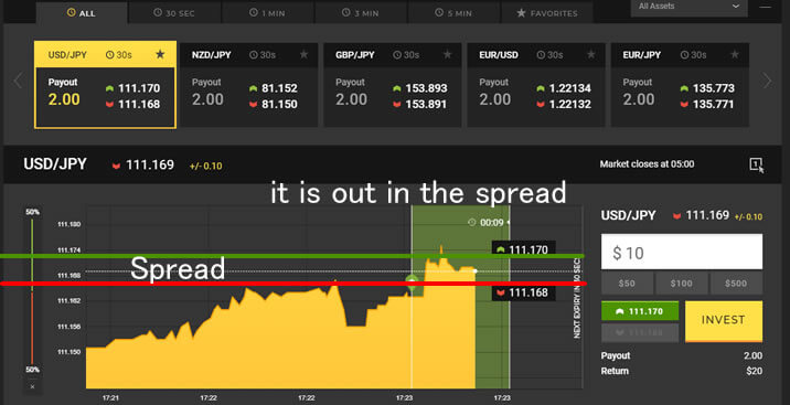 The disadvantage in High-Low spread