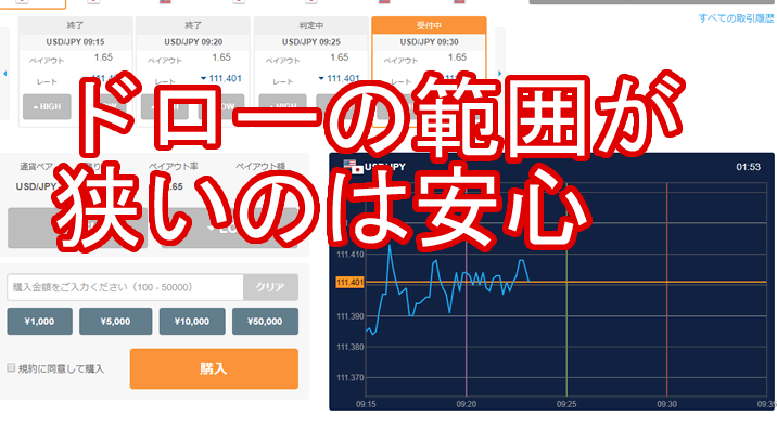 バイナリーオプション ドローのチャート　