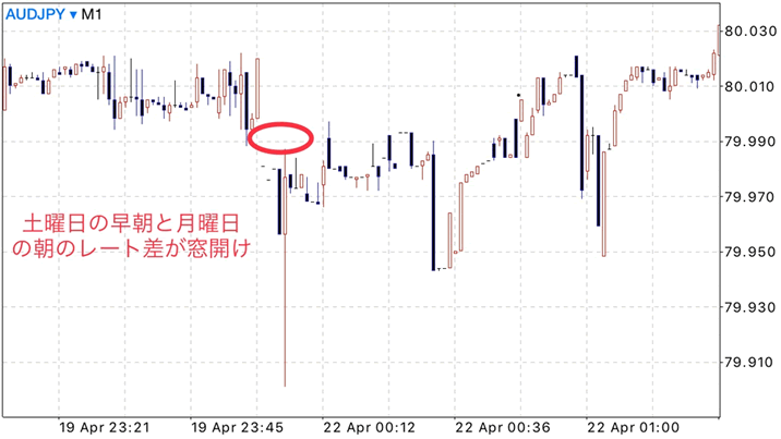 月曜の為替の動き