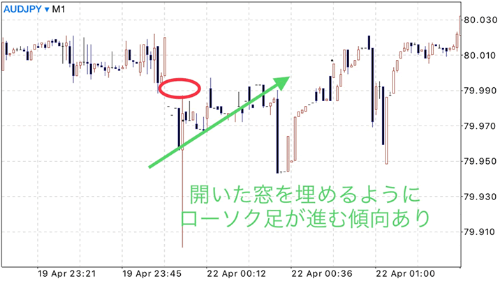 月曜の為替の動き　窓埋め