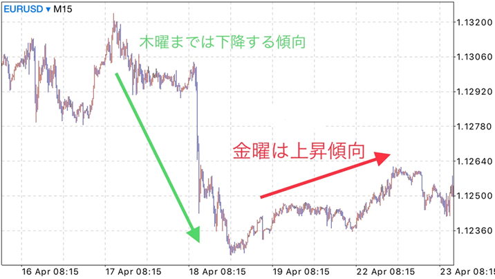 金曜の為替の動き