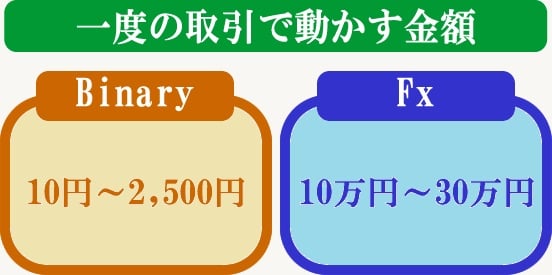 バイナリーとFXの開始資金の違い