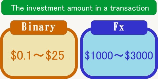 Difference in start-up funds between binary and FX