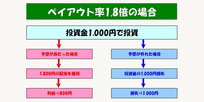 バイナリーオプション ペイアウト率の仕組み