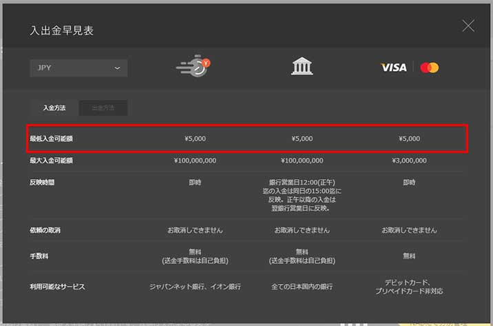 ハイローオーストラリアの最低入金額について