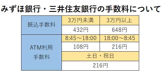 銀行振込で入金する場合の手数料について