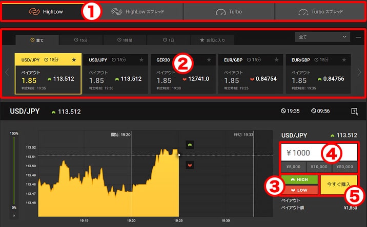 ハイローオーストラリア(Highlow Australia)の取引方法