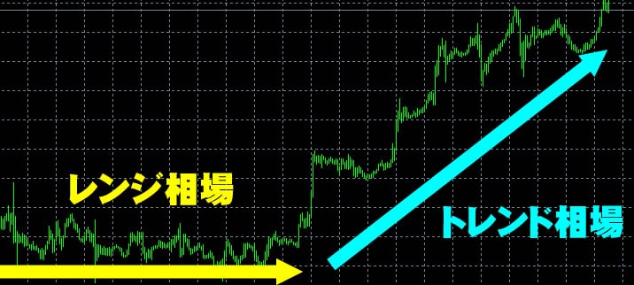 レンジ相場とトレンド相場