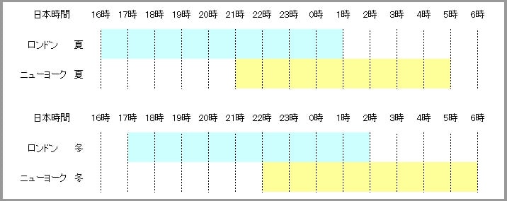 ニューヨーク市場とロンドン市場の開く時間