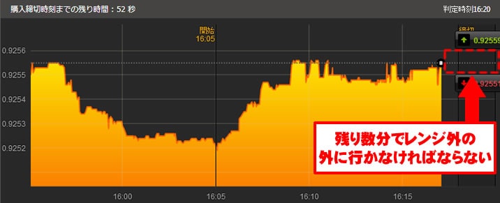 スプレッドハイローはラストミニッツに注意！