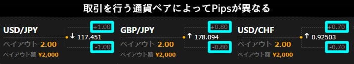 ハイローオーストラリアのスプレッドハイローで通貨ペア毎に異なるPips