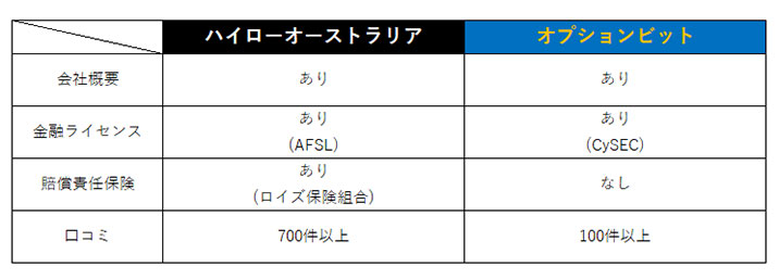 ハイローオーストラリアとオプションビットを徹底比較 安心
信頼性