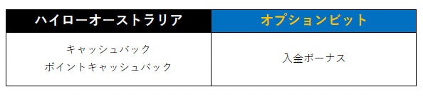 ハイローオーストラリアとオプションビットを徹底比較 ボーナス