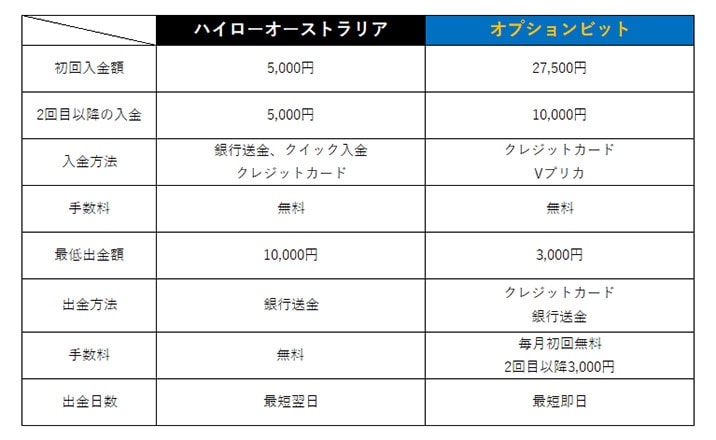 ハイローオーストラリアとオプションビットを徹底比較