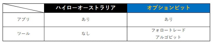 ハイローオーストラリアとオプションビットを徹底比較